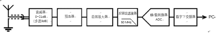 万瑞 王者之剑 系列射频直接采样接收机